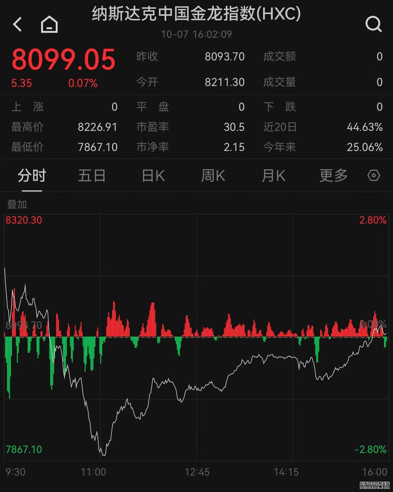 美股三大指数涨跌互现纳指、标普500指数续创新高