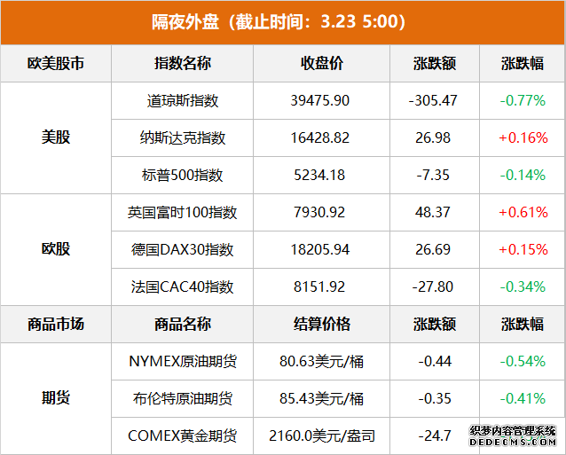 美股盘前:三大股指期货齐跌 美国5月非农新增就业172万人 超过预期近一倍